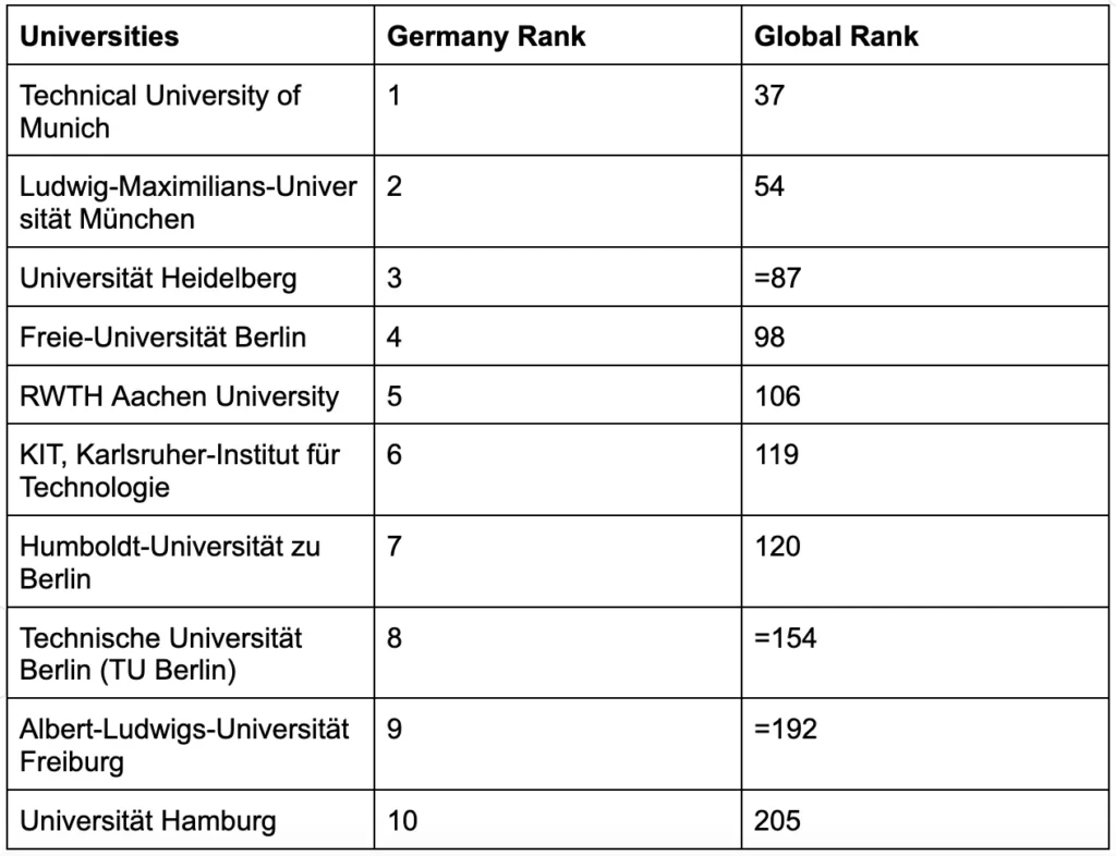 Top universities for masters in Germany 